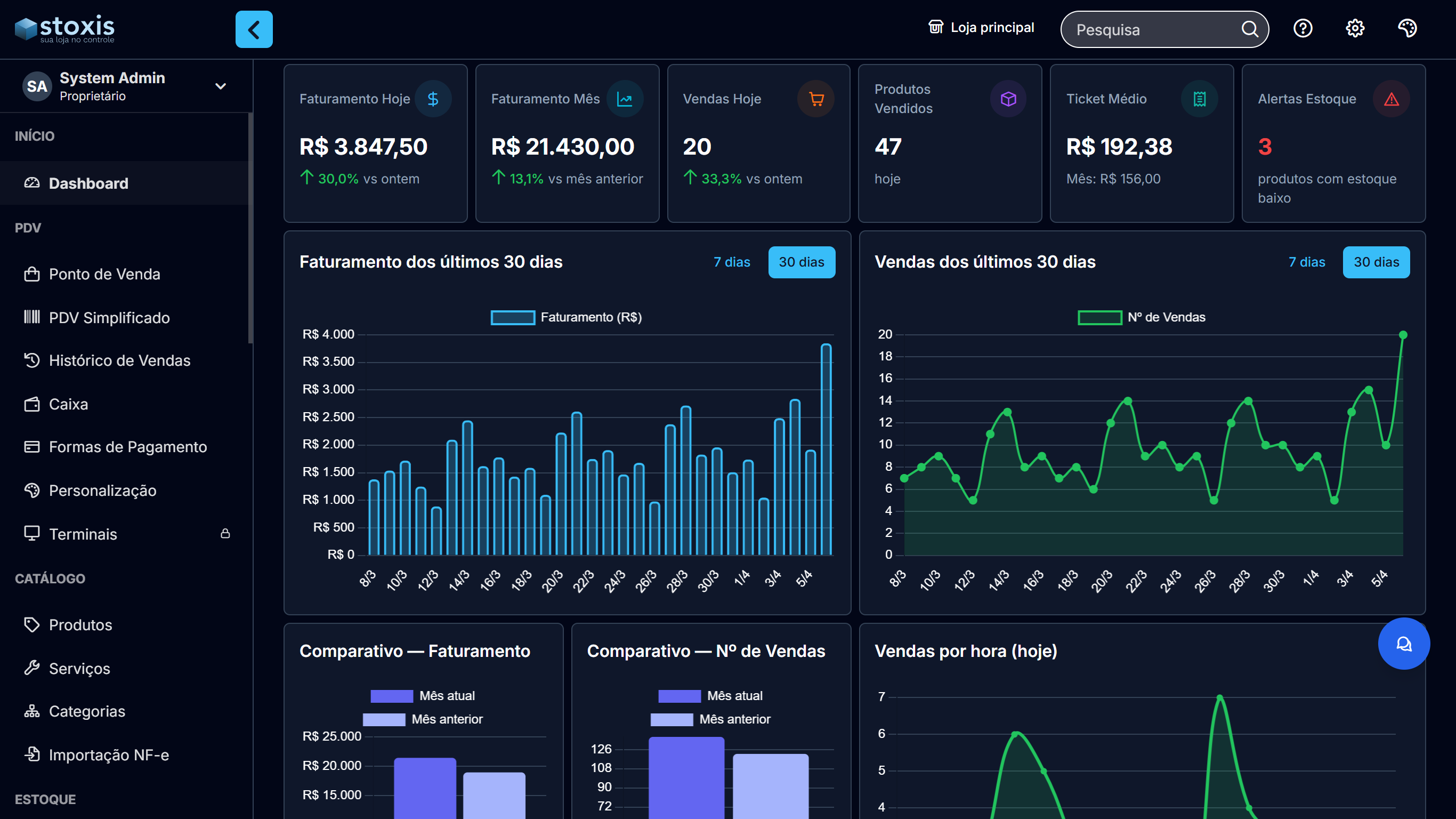 Dashboard do Stoxis — visão geral de vendas, estoque e financeiro em tempo real